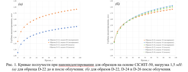 Исследование влияние воздействия ультрафиолета на ползучесть эластомерных композитов в экспериментах по наноиндентированию