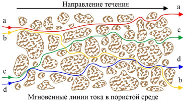 Расчёт перемешивания в пористой среде в пакете программ MUFITS
