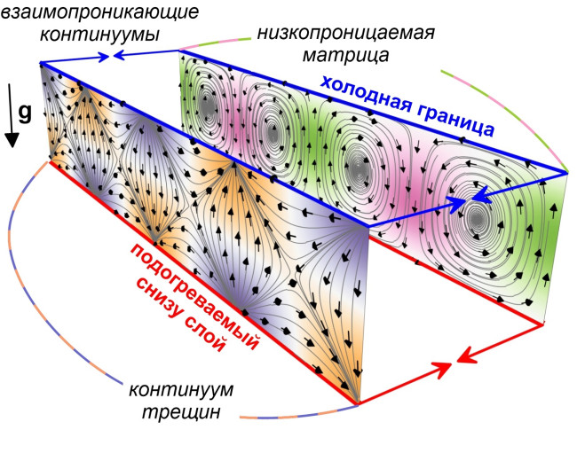 Тепловая конвекция в трещиновато-пористой среде