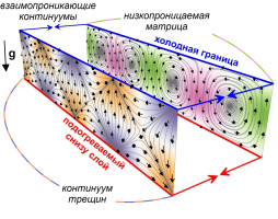 Тепловая конвекция в трещиновато-пористой среде