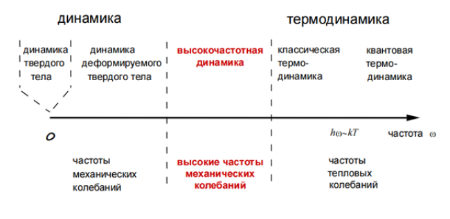 ВЫСОКОЧАСТОТНАЯ ДИНАМИКА – ОТСУТСТВУЮЩЕЕ ЗВЕНО  В ЭВОЛЮЦИИ ДИНАМИКИ 