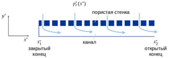 Оценка работоспособности системы отрицательного массообмена на прямом крыле