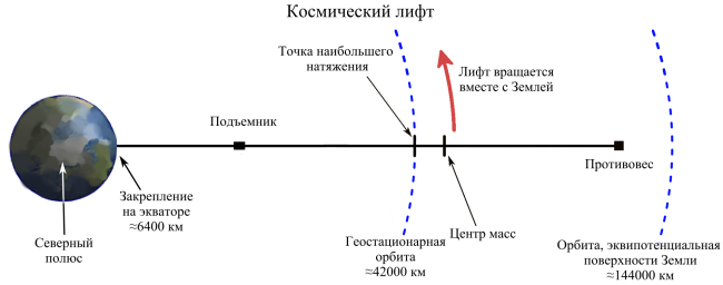 Механическая модель космического лифта