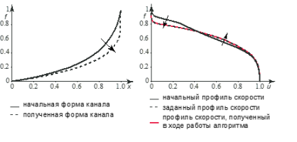 ФОРМИРОВАНИЕ ПЛОСКОЙ АБСОЛЮТНО НЕУСТОЙЧИВОЙ СТРУИ