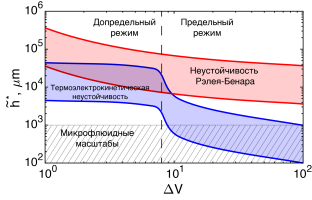 Сравнение неустойчивости Рэлея-Бенара и термоэлектроконвекции в микроканале между ионоселективными поверхностями