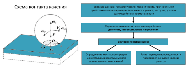 Повышение эффективности работы системы «колесо-рельс» в условиях тяжеловесного движения на основе управления трением и изнашиванием