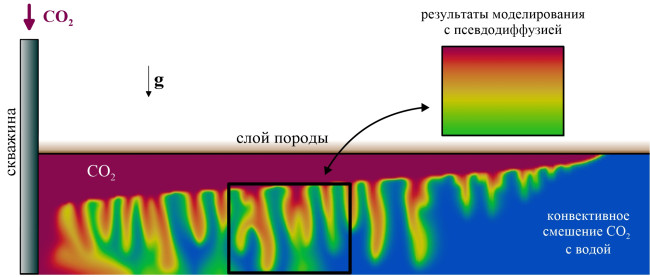 Моделирование конвективного смешения CO2 с водой с использованием эффективной диффузионной модели