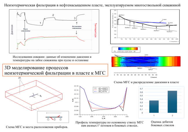 Моделирование процессов неизотермической фильтрации в нефтяных пластах, эксплуатируемых многоствольными горизонтальными скважинами