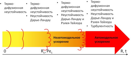 Влияние неустойчивостей на ускорение фронта пламени 