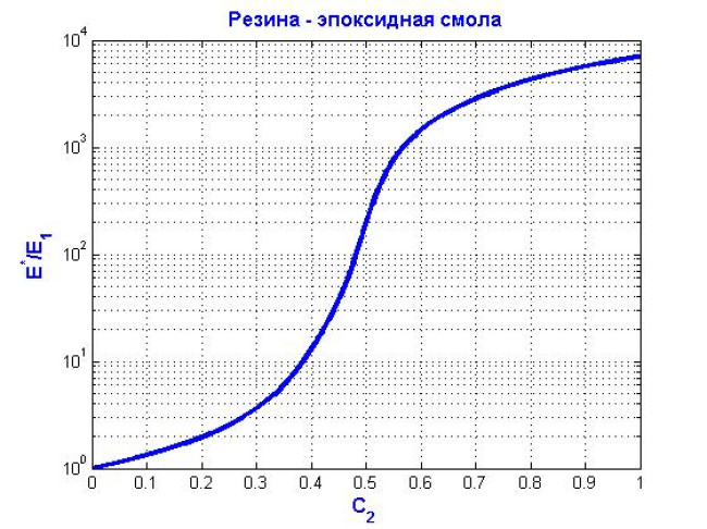 Эффективные коэффициенты вязкости в вязкоупругих гетерогенных средах