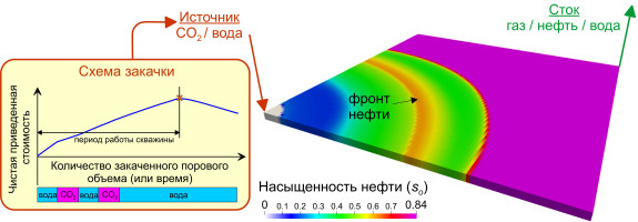 ОПТИМИЗАЦИЯ ЗАКАЧКИ ВОДЫ И УГЛЕКИСЛОГО ГАЗА С ПОМОЩЬЮ ИЕРАРХИИ ЦИФРОВЫХ МОДЕЛЕЙ НЕФТЯНОГО ПЛАСТА 