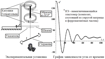 Исследование вязкоупругих свойств намагничивающихся эластомеров