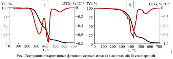 ДЕСТРУКЦИЯ ОТВЕРЖДЕННЫХ ФОТОПОЛИМЕРНЫХ СМОЛ