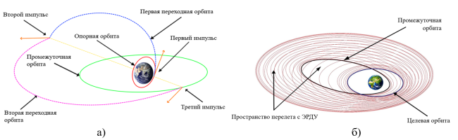 ОПТИМАЛЬНОЕ РЕШЕНИЕ ЗАДАЧИ ВЫВЕДЕНИЯ КОСМИЧЕСКИХ АППАРАТОВ ДИСТАНЦИОННОГО ЗОНДИРОВАНИЯ ЗЕМЛИ НА ОРБИТЫ МАЛОГО НАКЛОНЕНИЯ С ПОМОЩЬЮ КОМБИНИРОВАННОЙ СХЕМЫ