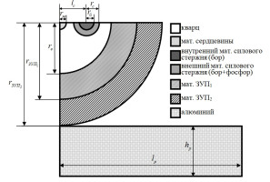 Анализ влияния характера сопряжения элементов волокна типа Panda на работу узла