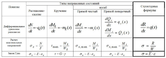 Структурный подход к преподаванию базовых курсов механики деформируемого твердого тела