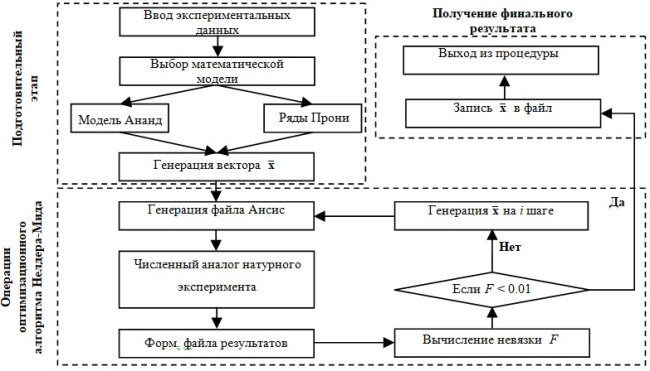 МАТЕМАТИЧЕСКИЕ МОДЕЛИ ВЯЗКОУПРУГОГО И ВЯЗКОУПРУГОПЛАСТИЧЕСКОГО ПОВЕДЕНИЯ ПОЛИМЕРОВ И ПАСТООБРАЗНЫХ СМАЗОЧНЫХ МАТЕРИАЛОВ