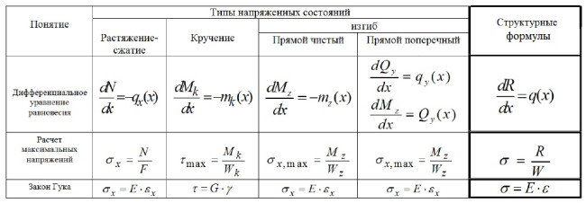 Структурный подход к преподаванию базовых курсов механики деформируемого твердого тела