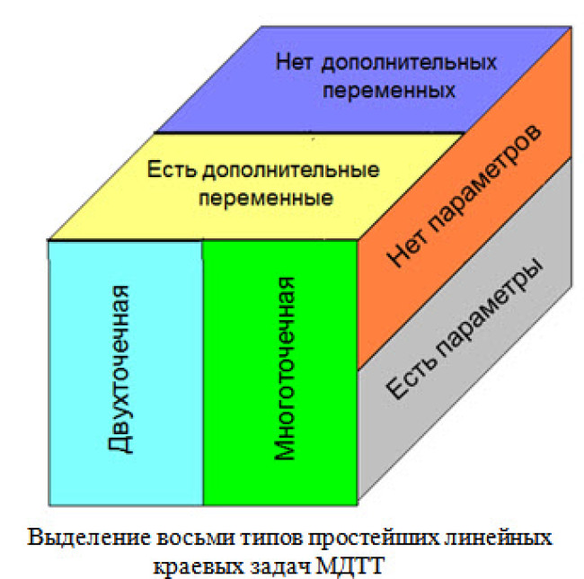 Систематизация одномерных краевых задач механики деформируемого твердого тела и алгоритмы их решения