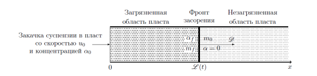 Течения суспензий в пористых средах с учетом образования конечного скачка пористости