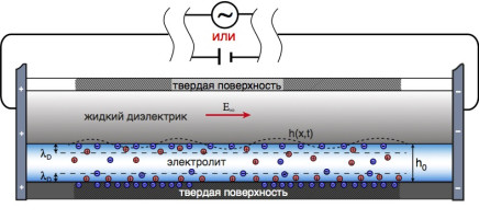 Электроосмотическое течение двух несмешивающихся жидкостей с границей раздела под действием внешнего электрического поля