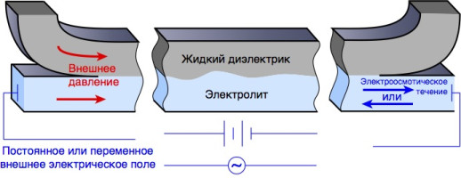 Устойчивость двухслойного течения несмешивающихся жидкостей под действием постоянного и переменного электрических полей в микромасштабах