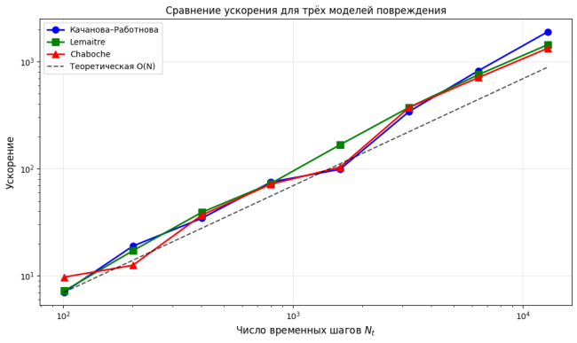 ОБОБЩЕНИЕ SOE-ПОДХОДА НА НЕЛИНЕЙНЫЕ ОПЕРАТОРЫ ВЯЗКОУПРУГОСТИ С ПОВРЕЖДЕНИЯМИ