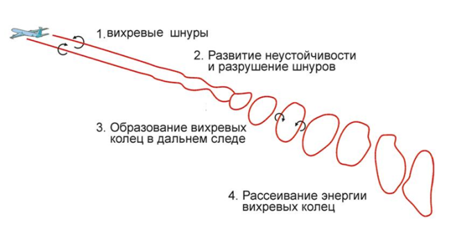 ВИХРЕВОЙ СЛЕД ЗА ПАССАЖИРСКИМ САМОЛЕТОМ. ЭТАПЫ СОЗДАНИЯ МАТЕМАТИЧЕСКОЙ МОДЕЛИ