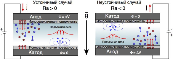 Термоэлектрокинетическая нейстойчивость и явление суперконцентрации около полупроводящих электрических мембран