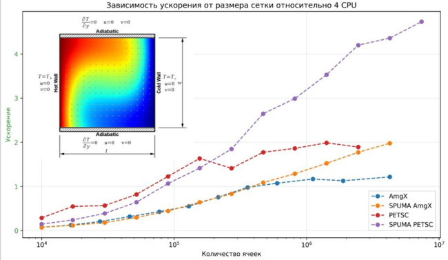 Гибридные вычисления для OpenFOAM: внедрение и тестирование библиотек для переноса расчетов на GPU