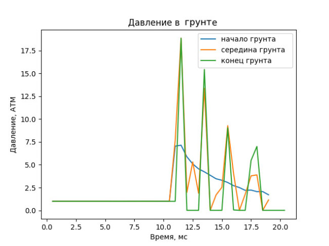 Моделирование процессов взаимодействия ударных волн с гранулированными преградами в ударных трубах