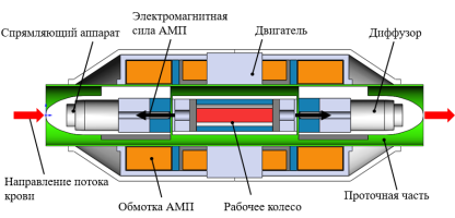 ОПТИМИЗАЦИЯ УСИЛИЯ ОСЕВОГО АКТИВНОГО МАГНИТНОГО ПОДШИПНИКА НАСОСА ВСПОМОГАТЕЛЬНОГО КРОВООБРАЩЕНИЯ