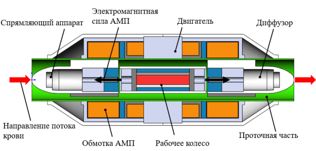 ОПТИМИЗАЦИЯ УСИЛИЯ ОСЕВОГО АКТИВНОГО МАГНИТНОГО ПОДШИПНИКА НАСОСА ВСПОМОГАТЕЛЬНОГО КРОВООБРАЩЕНИЯ